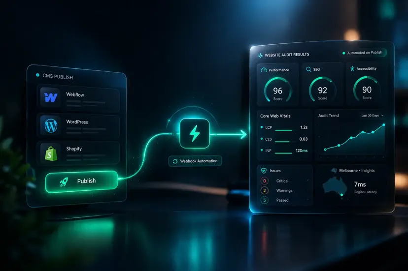Automated CMS audit workflow showing publish triggers from Webflow, WordPress, and Shopify connected to a performance and SEO dashboard with Core Web Vitals insights